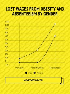 lost wages absenteeism obesity cost
