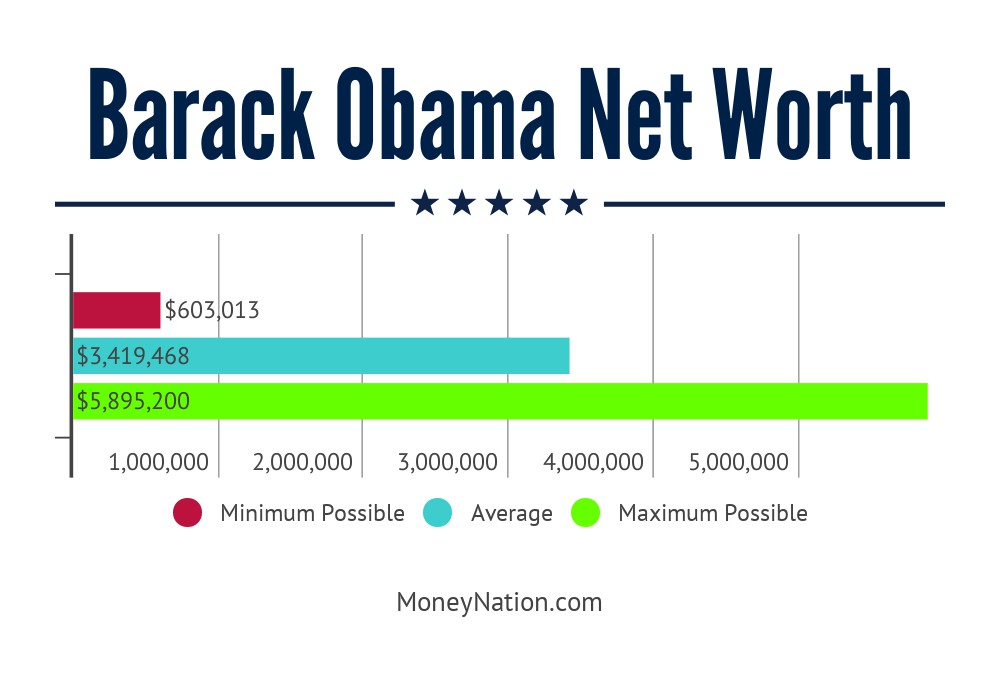 Barack Obama Net Worth - Money Nation