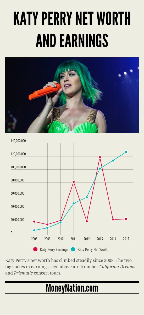 Katy Perry Net Worth and Earnings Over Time