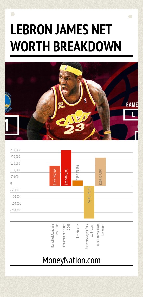 LeBron James Net Worth Breakdown