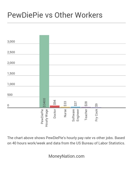 PewDiePie Net Worth and Salary
