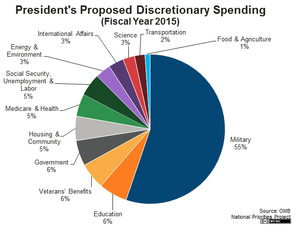 america national budget childcare costs
