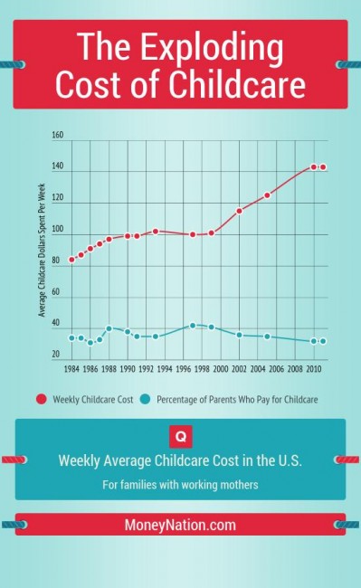 average cost of childcare america