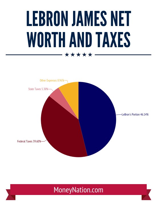 lebron james net worth and taxes