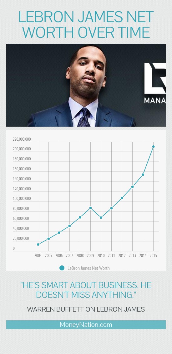 lebron james net worth over time