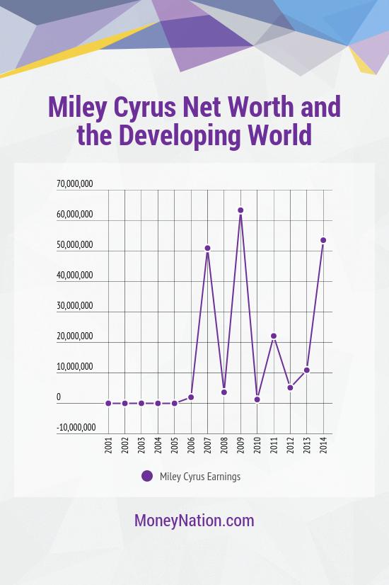 miley cyrus net worth and developing world