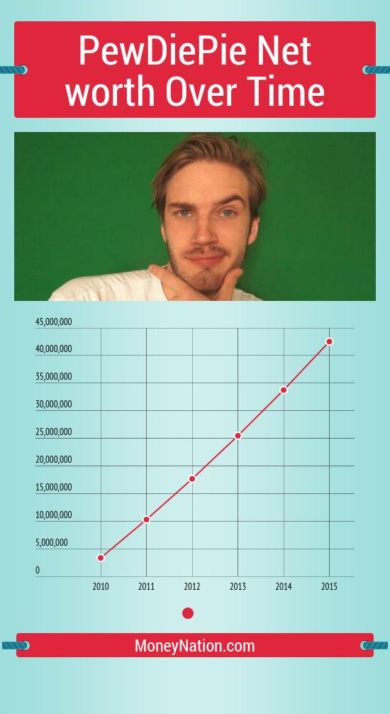 pewdiepie net worth over time