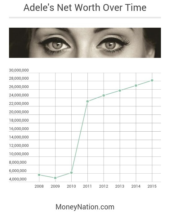 Adele Net Worth Over Time