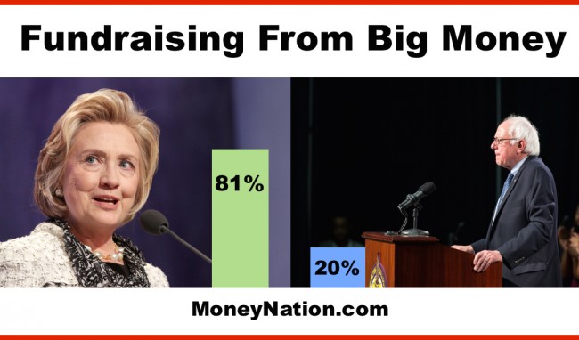 Bernie Sanders Fundraising Corporations Money