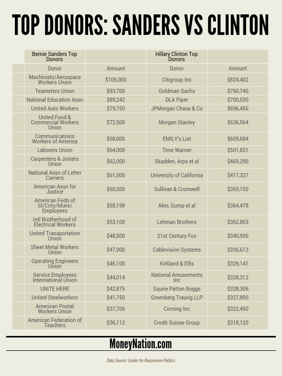 Bernie Sanders Fundraising vs Hillary Clinton