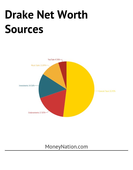 Drake Net Worth Sources
