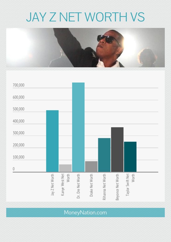 Jay Z Net Worth vs