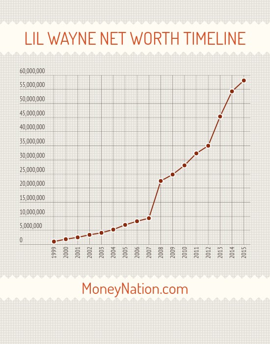 Lil Wayne Net Worth Timeline
