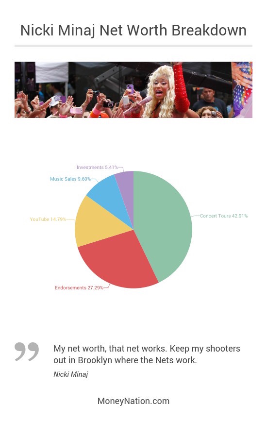 Nicki Minaj Net Worth Breakdown