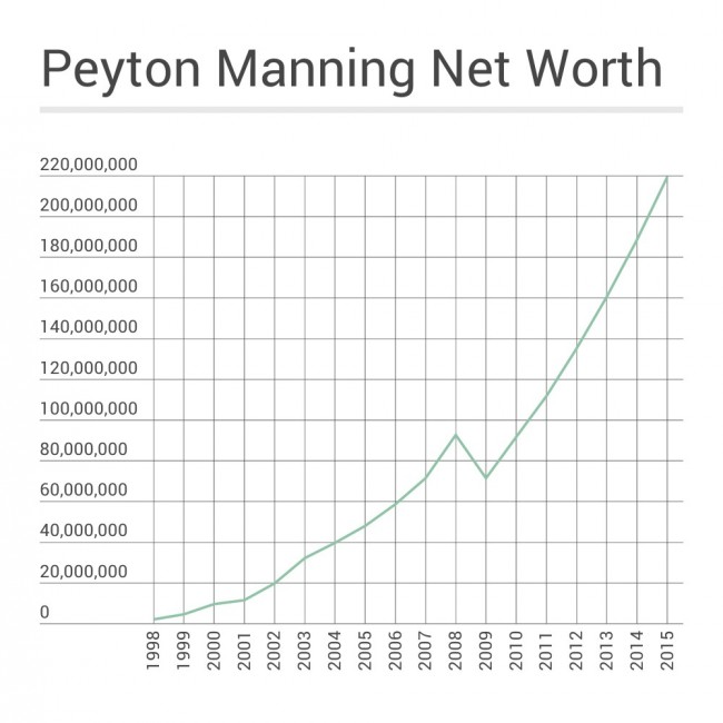 Peyton Manning Net Worth Timeline