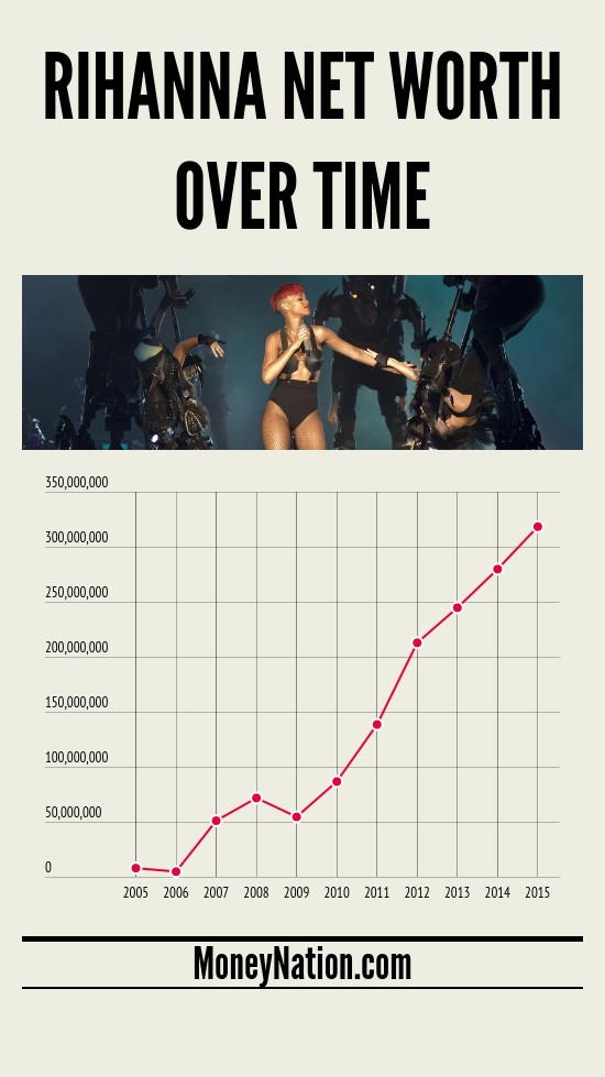 Rihanna net worth over time