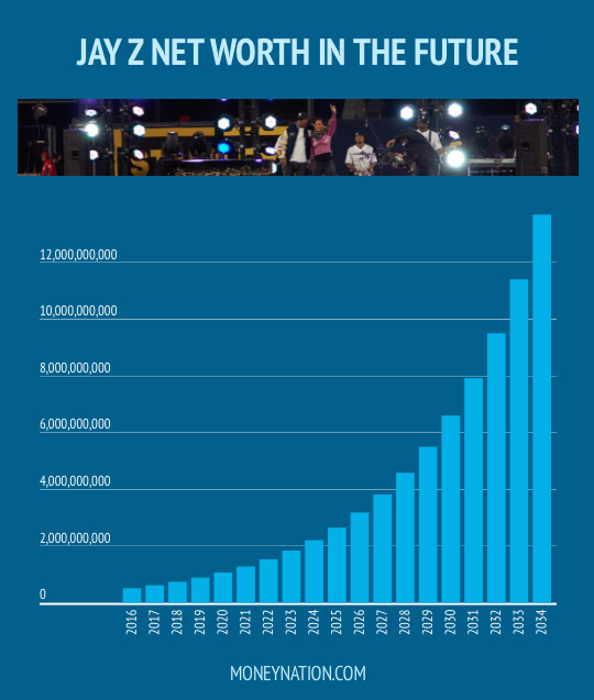 jay z net worth in future