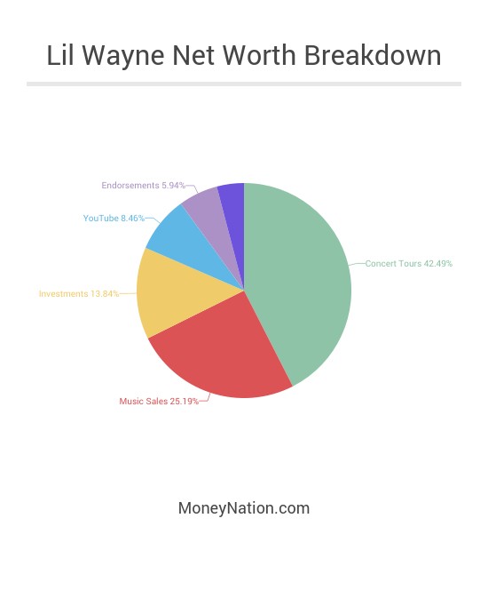 lil wayne net worth breakdown