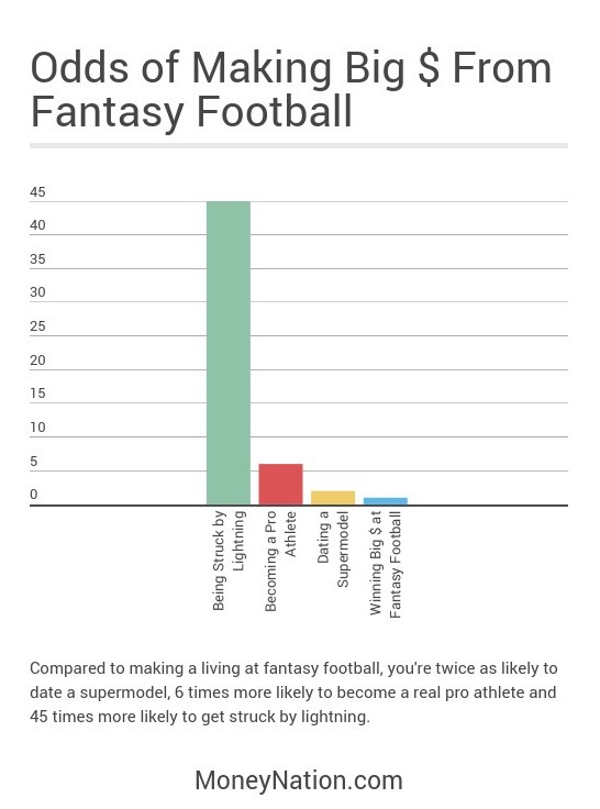 How Much Money Can You Win At Fantasy Football? - Money Nation