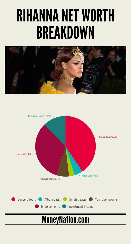 rihanna net worth breakdown 2