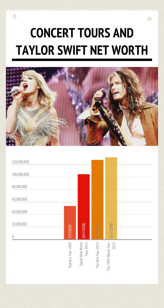 taylor swift net worth concert tours