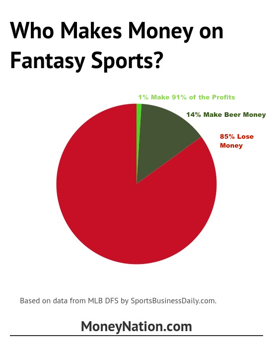 FanDuel DraftKings Whats the Catch