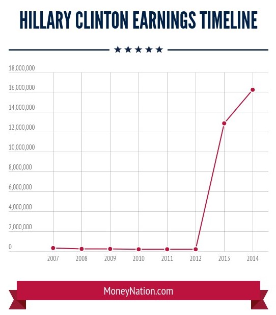 How Much Does Hillary Clinton Make in a Year Timeline