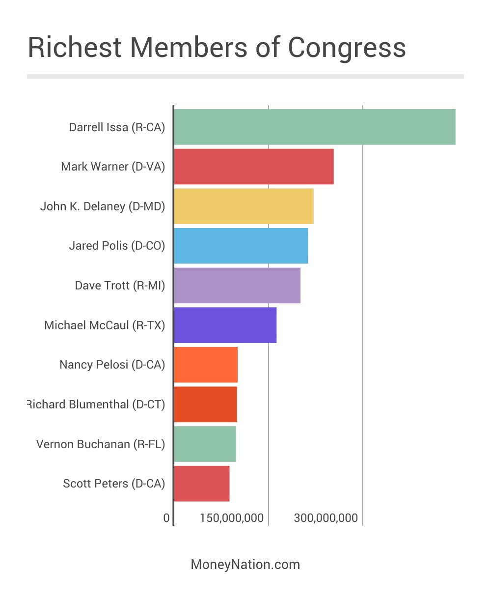 The Net Worth Of Congress - Money Nation