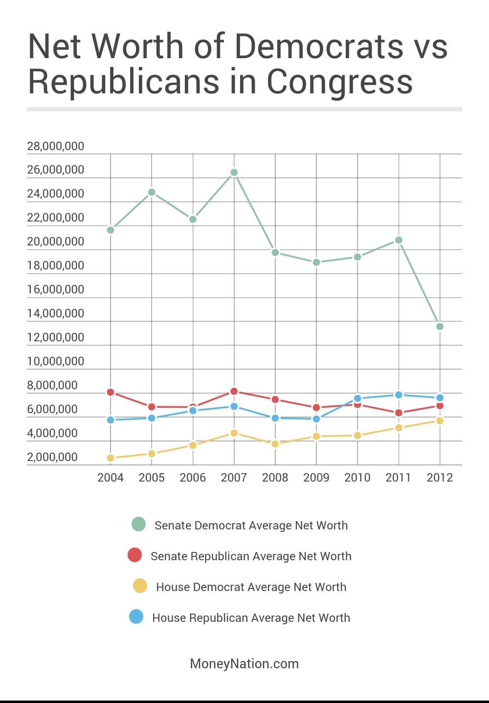 The Net Worth Of Congress - Money Nation