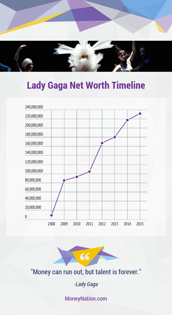 Lady Gaga Net Worth Timeline