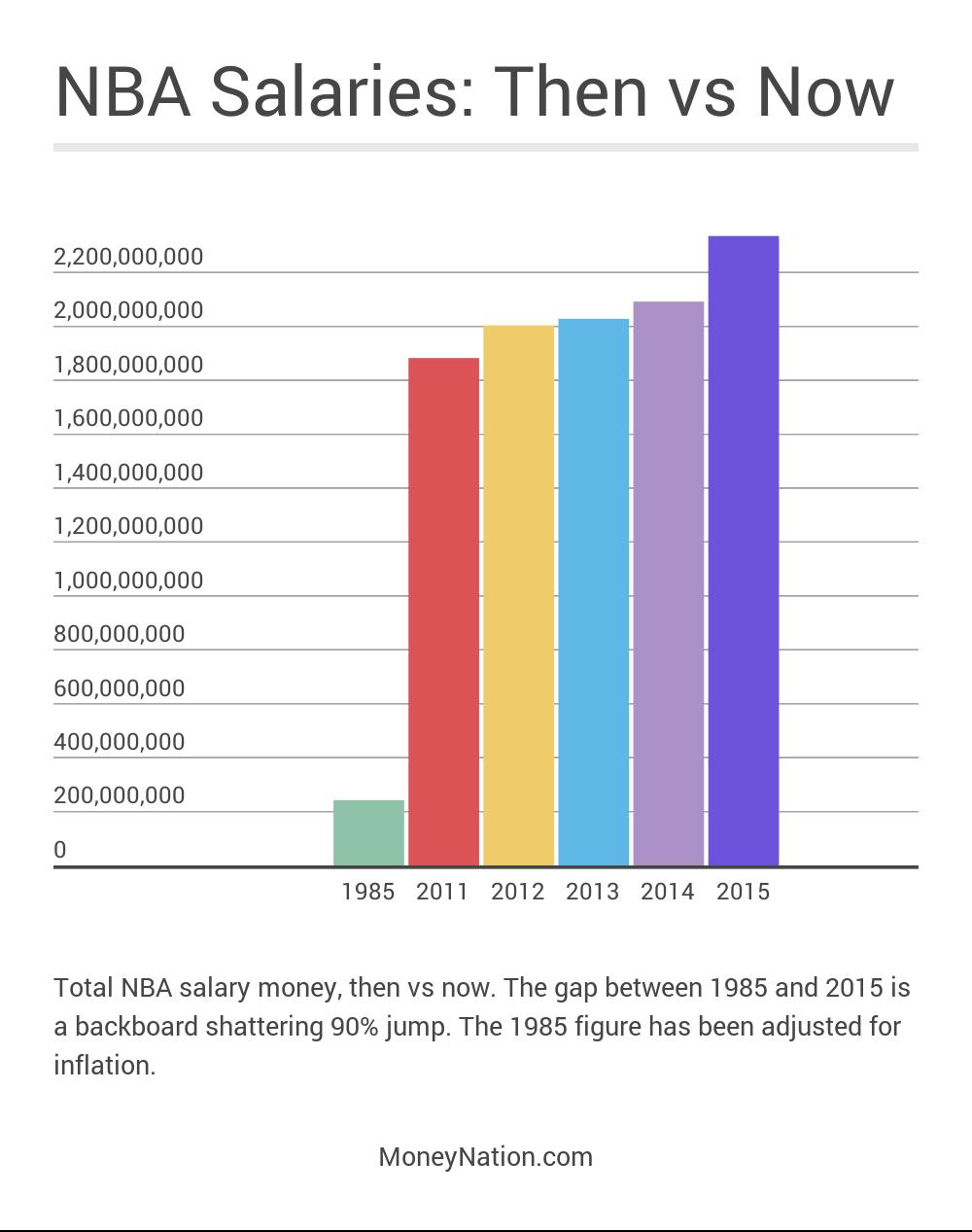 NBA Salaries Then vs Now