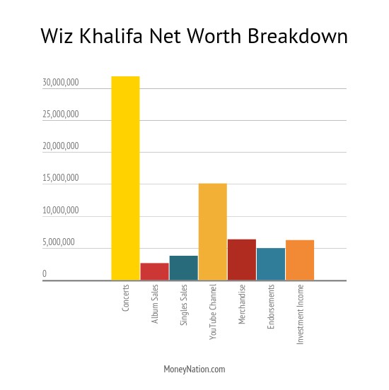 Wiz Khalifa Net Worth Breakdown