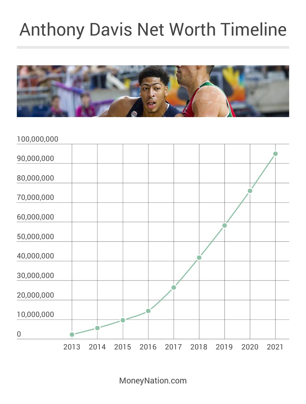 Anthony Davis Net Worth Timeline