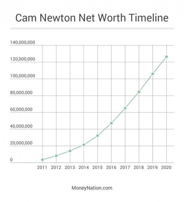 Cam Newton Net Worth 2011 to 2020