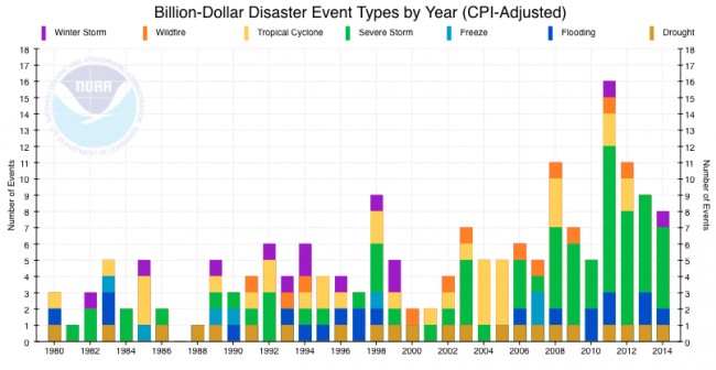 Flood Cost Disaster Cost 1980 to 2015