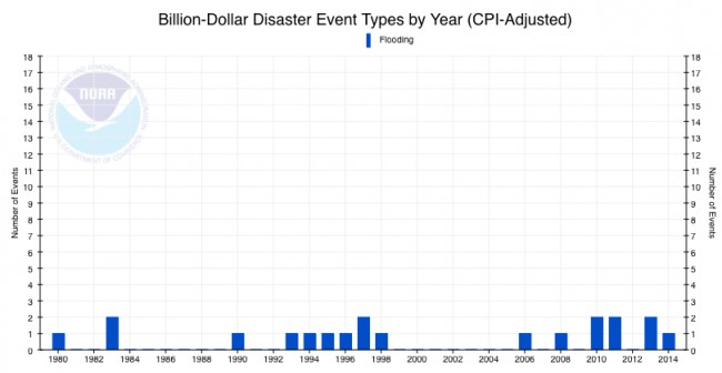 Flood Cost Over Time