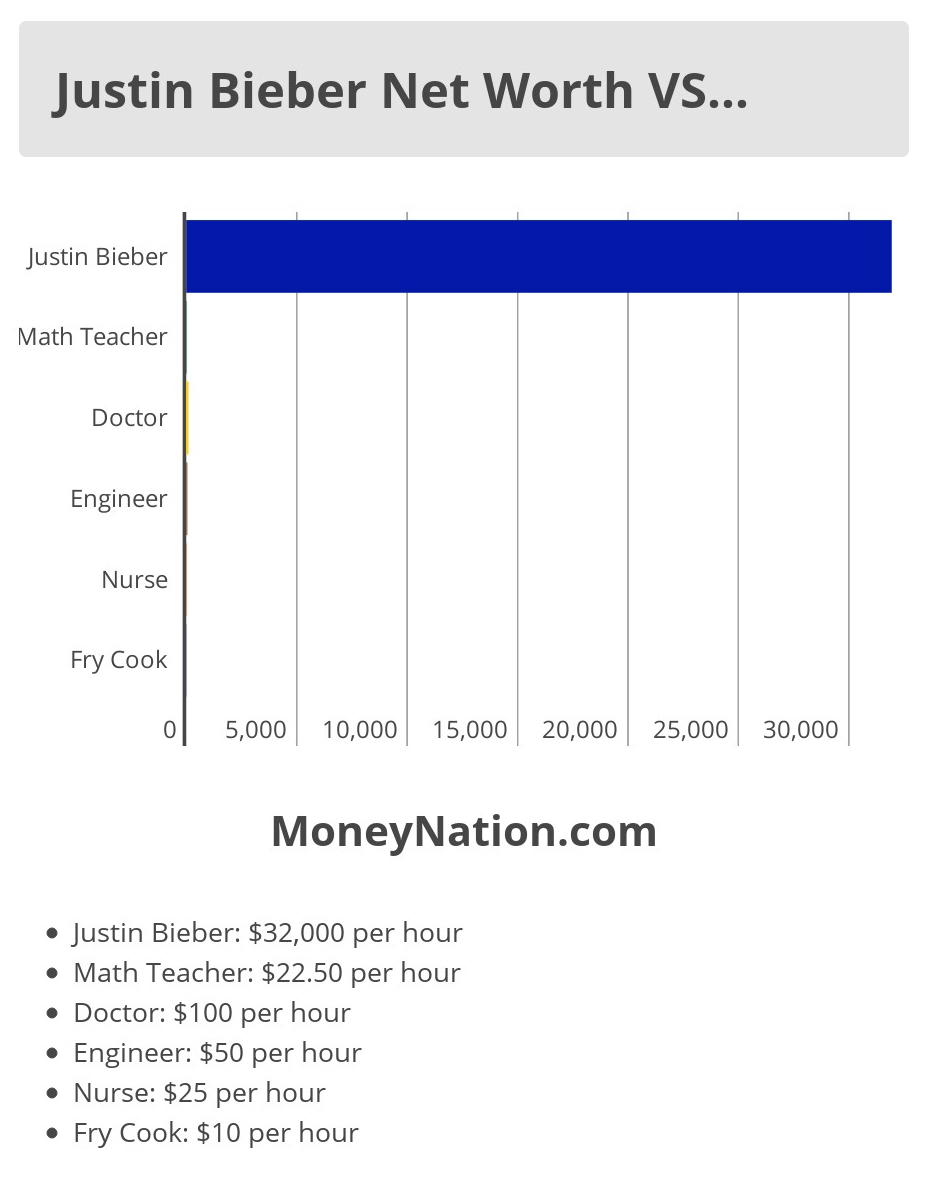 Justin Bieber Net Worth