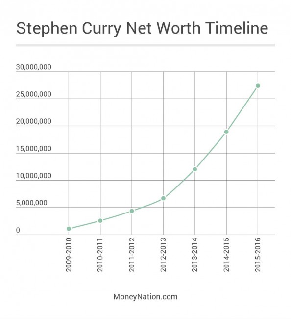 Stephen Curry Net Worth Timeline
