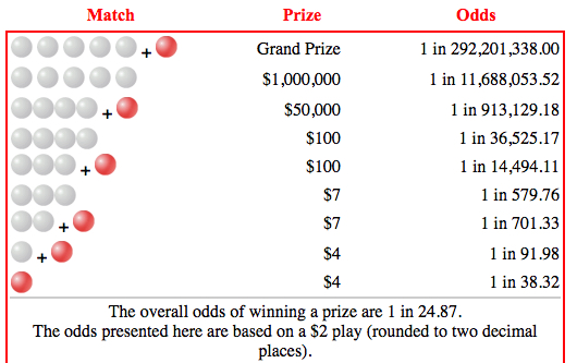 How to Win Powerball Odds