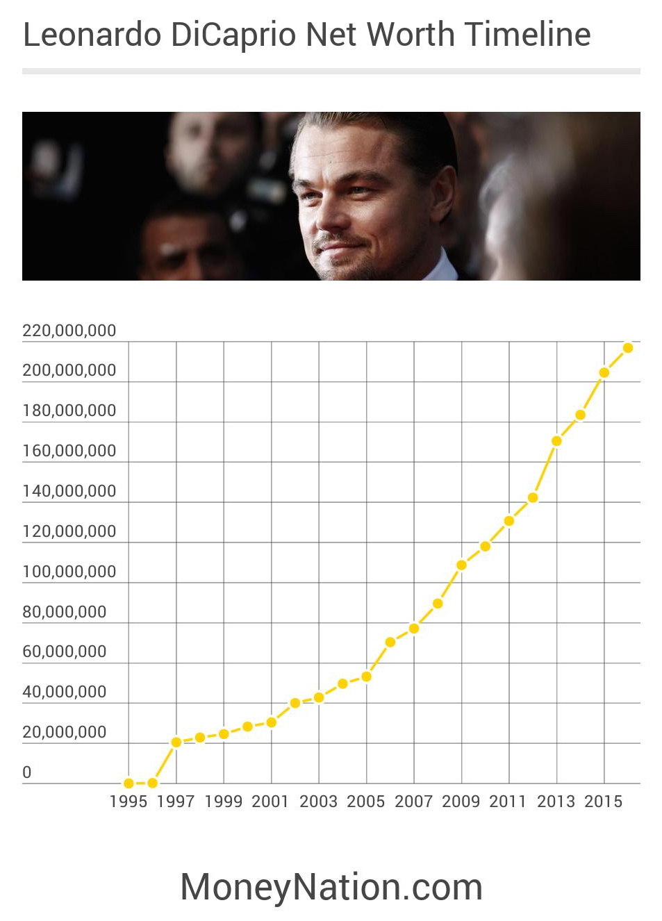 Leonardo DiCaprio Net Worth Through Time