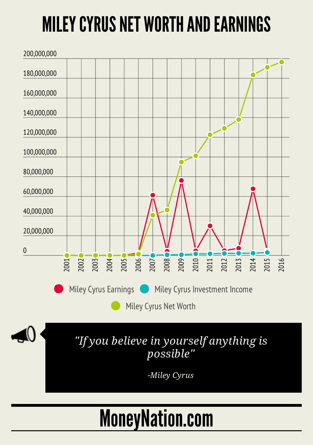 Miley Cyrus Net Worth Calculations