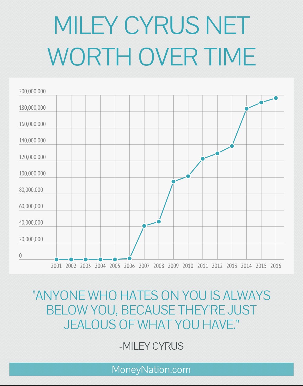 Miley Cyrus Net Worth Over Time