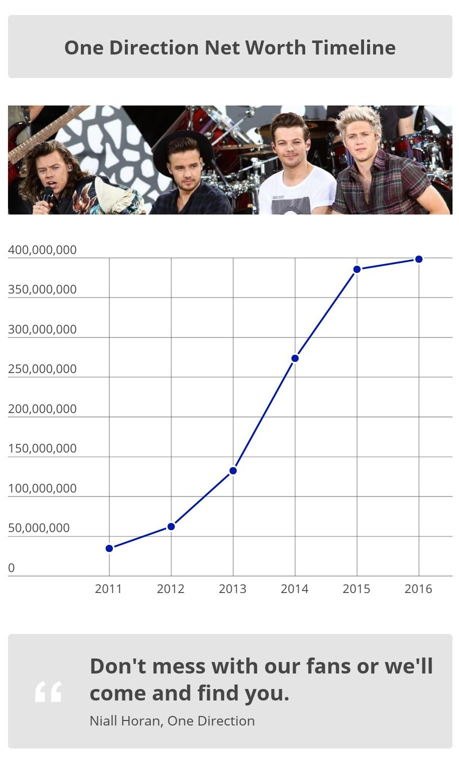 One Direction Net Worth Time Graph