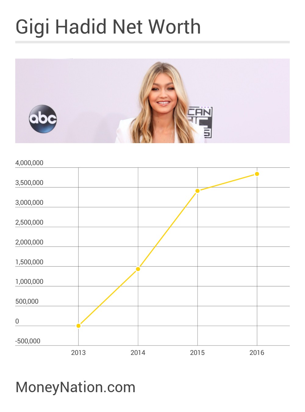 Gigi Hadid Net Worth Timeline
