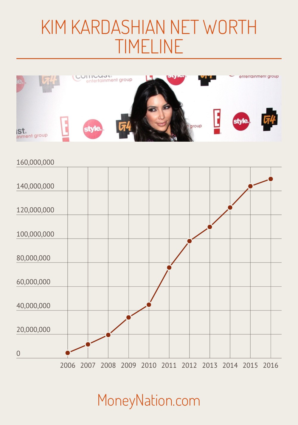 Kim Kardashian Net Worth Timeline Chart
