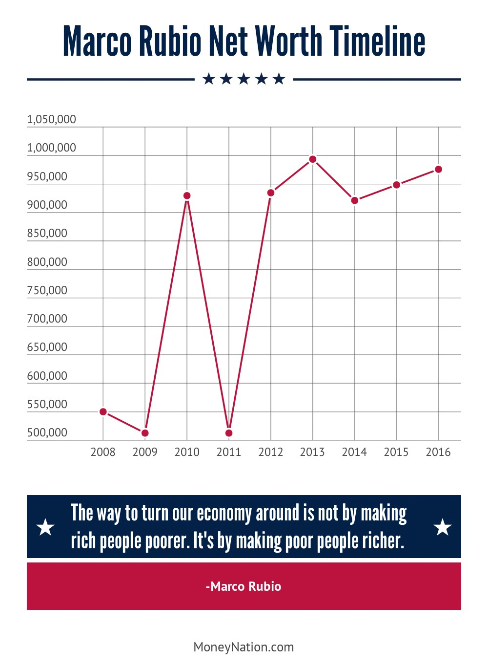 Marco Rubio Net Worth Timeline