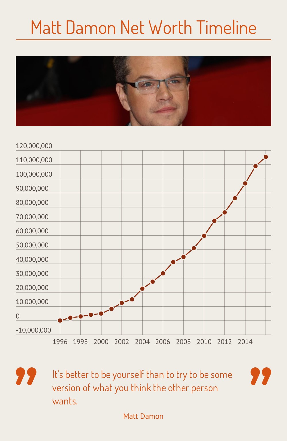 Matt Damon Net Worth Time