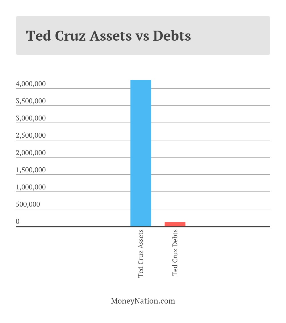 Ted Cruz Net Worth Assets vs Debts