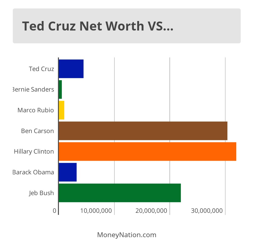 Ted Cruz Net Worth Compare