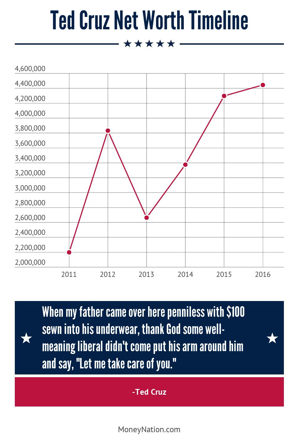 Ted Cruz Net Worth Over Time
